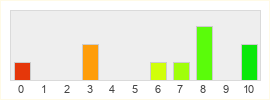 Répartition des notes de Fantasy Rivals